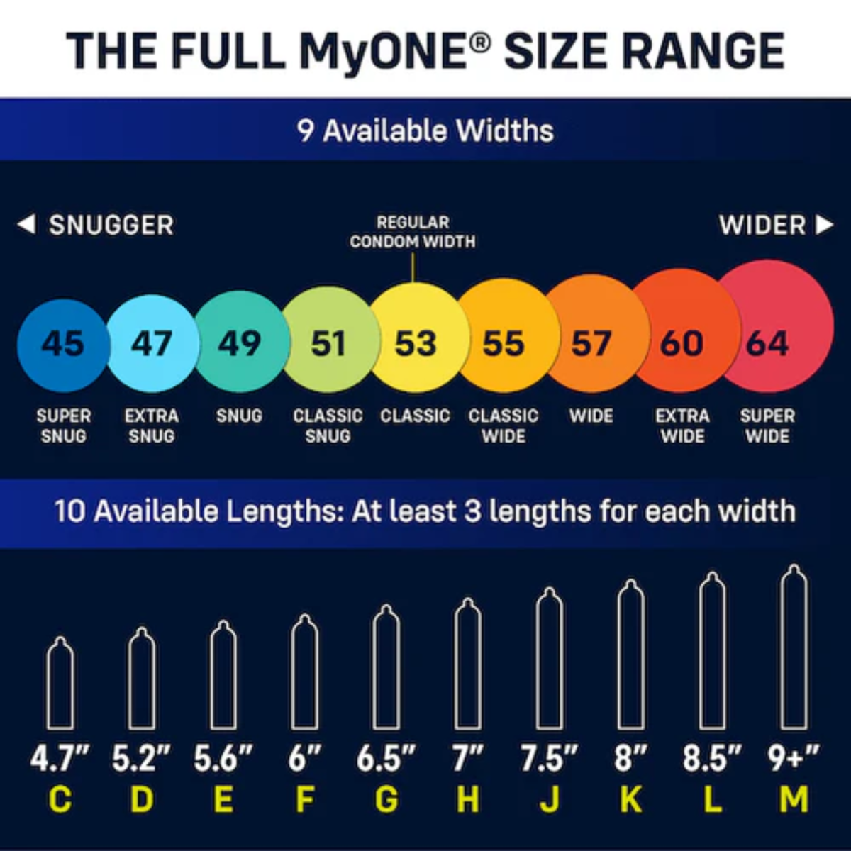 A comprehensive size chart titled "The Full myONE Size Range." * Widths: A spectrum of 9 numbered circles ranging from 45 (Super Snug) to 64 (Super Wide). A "Regular Condom Width" marker points to size 53.