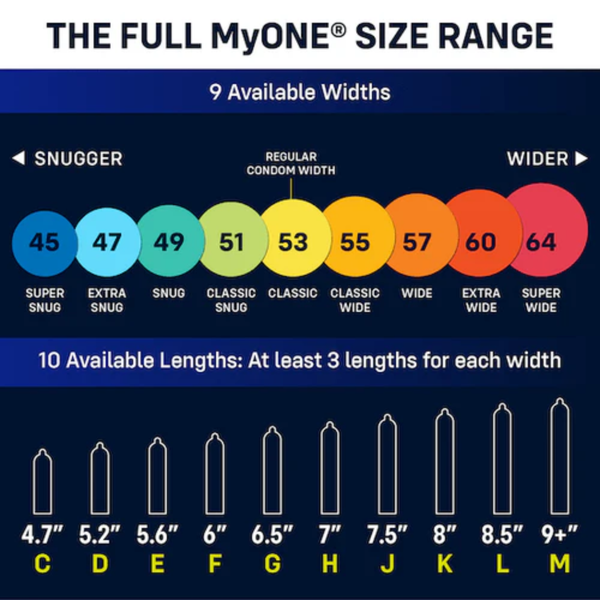 A comprehensive size chart titled "The Full myONE Size Range." * Widths: A spectrum of 9 numbered circles ranging from 45 (Super Snug) to 64 (Super Wide). A "Regular Condom Width" marker points to size 53.
