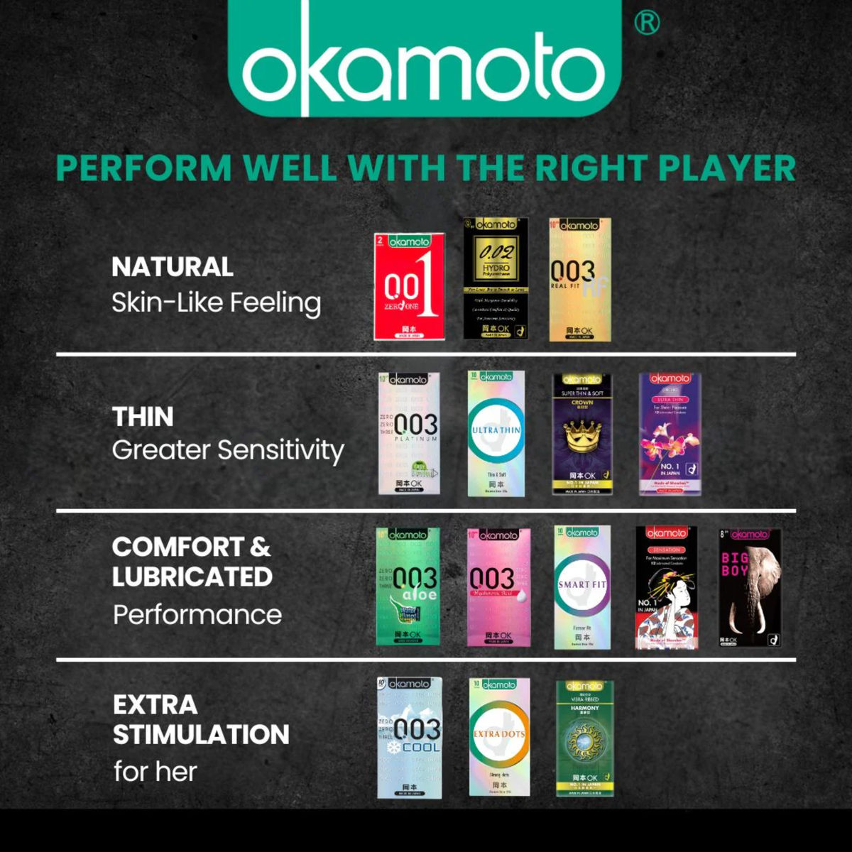 A product lineup chart titled "Perform Well with the Right Player." It categorizes different Okamoto condoms into four rows: "Natural" (001, 0.02 Hydro), "Thin" (003 Platinum, Ultrathin, Crown), "Comfort & Lubricated" (003 Aloe, 003 Hyaluronic Acid, Smart Fit), and "Extra Stimulation" (003 Cool, Extra Dots, Harmony).