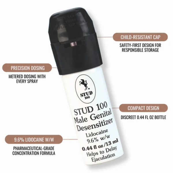 A close-up of the STUD 100 spray bottle with four callouts: Child-Resistant Cap for safety, Precision Dosing via a metered pump, 9.6% Lidocaine W/W pharmaceutical-grade formula, and a Compact Design in a 0.44 fl oz bottle.
