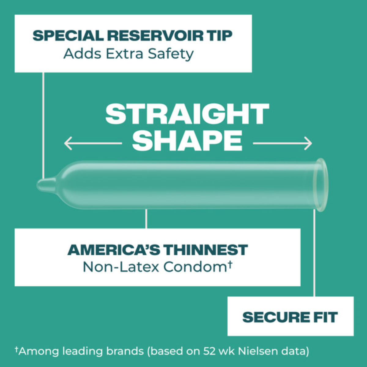 A product feature diagram against a teal background showing a translucent, rolled-out condom. Callout boxes point to different parts of the condom: "SPECIAL RESERVOIR TIP Adds Extra Safety" at the tip, "STRAIGHT SHAPE" across the body with double-sided arrows indicating width, "AMERICA'S THINNEST Non-Latex Condom" underneath, and "SECURE FIT" pointing to the base ring. A footnote at the bottom reads "+Among leading brands (based on 52 wk Nielsen data)."